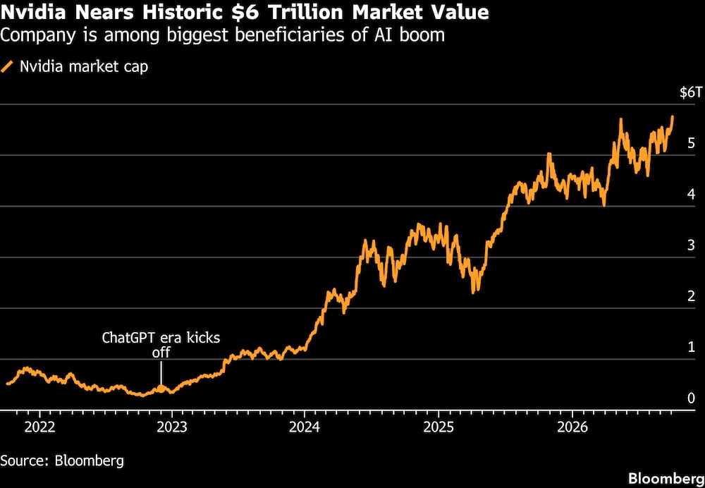 Nvidia se acerca a una capitalización bursátil histórica de US$6 billones. Nvidia se acerca a una capitalización bursátil histórica de US$6 billones.