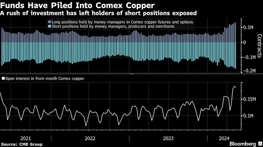 Gráfico de fondos amontonados en cobre en el Comex Gráfico de fondos amontonados en cobre en el Comex