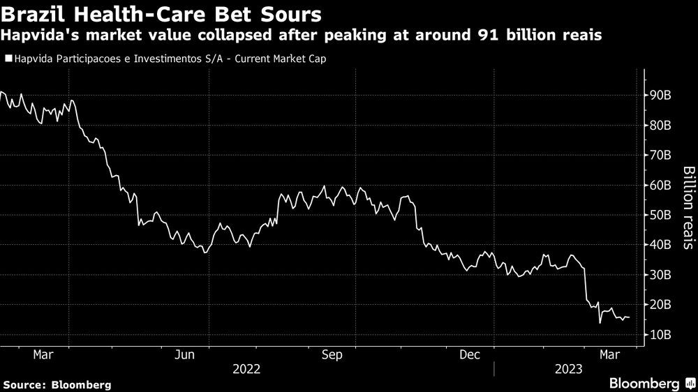 Hapvida: perda de cerca de R$ 75 bilhões em valor de mercado em apenas um ano Hapvida: perda de cerca de R$ 75 bilhões em valor de mercado em apenas um ano