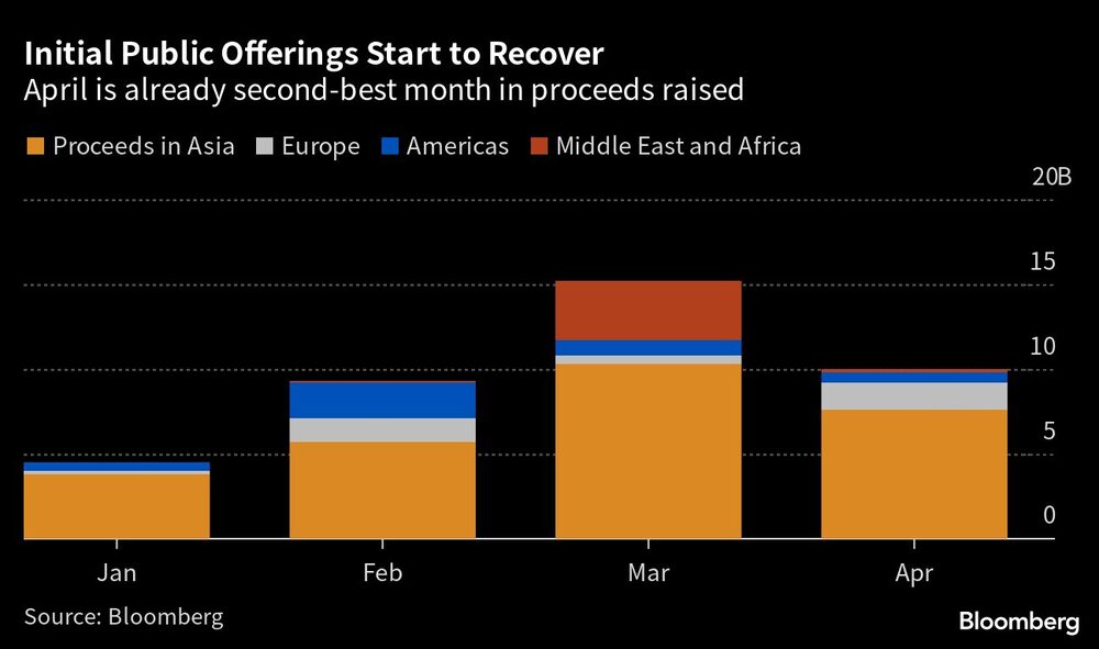 Las Ofertas Públicas Iniciales comienzan a recuperarse | Las Ofertas Públicas Iniciales comienzan a recuperarse |