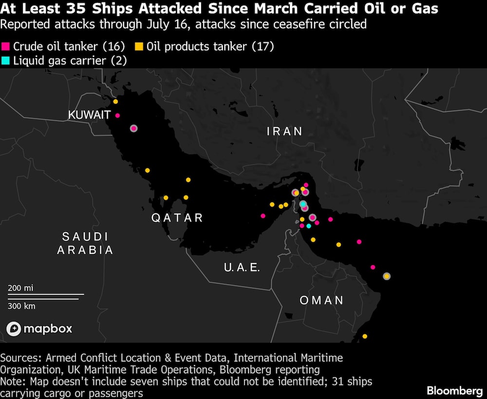 At Least 35 Ships Attacked Since March Carried Oil or Gas | Reported attacks through July 16, attacks since ceasefire circled At Least 35 Ships Attacked Since March Carried Oil or Gas | Reported attacks through July 16, attacks since ceasefire circled