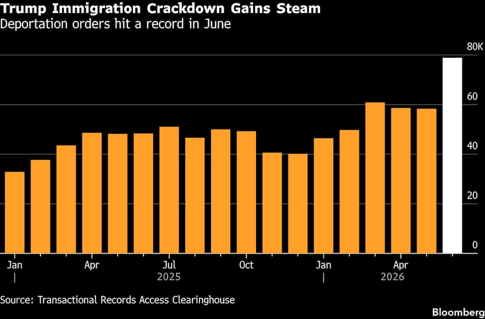 Trump Immigration Crackdown Gains Steam | Deportation orders hit a record in June Trump Immigration Crackdown Gains Steam | Deportation orders hit a record in June