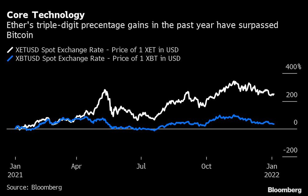 Tecnología de base
Las ganancias porcentuales de tres dígitos de Ether en el último año han superado a bitcoin Tecnología de base
Las ganancias porcentuales de tres dígitos de Ether en el último año han superado a bitcoin