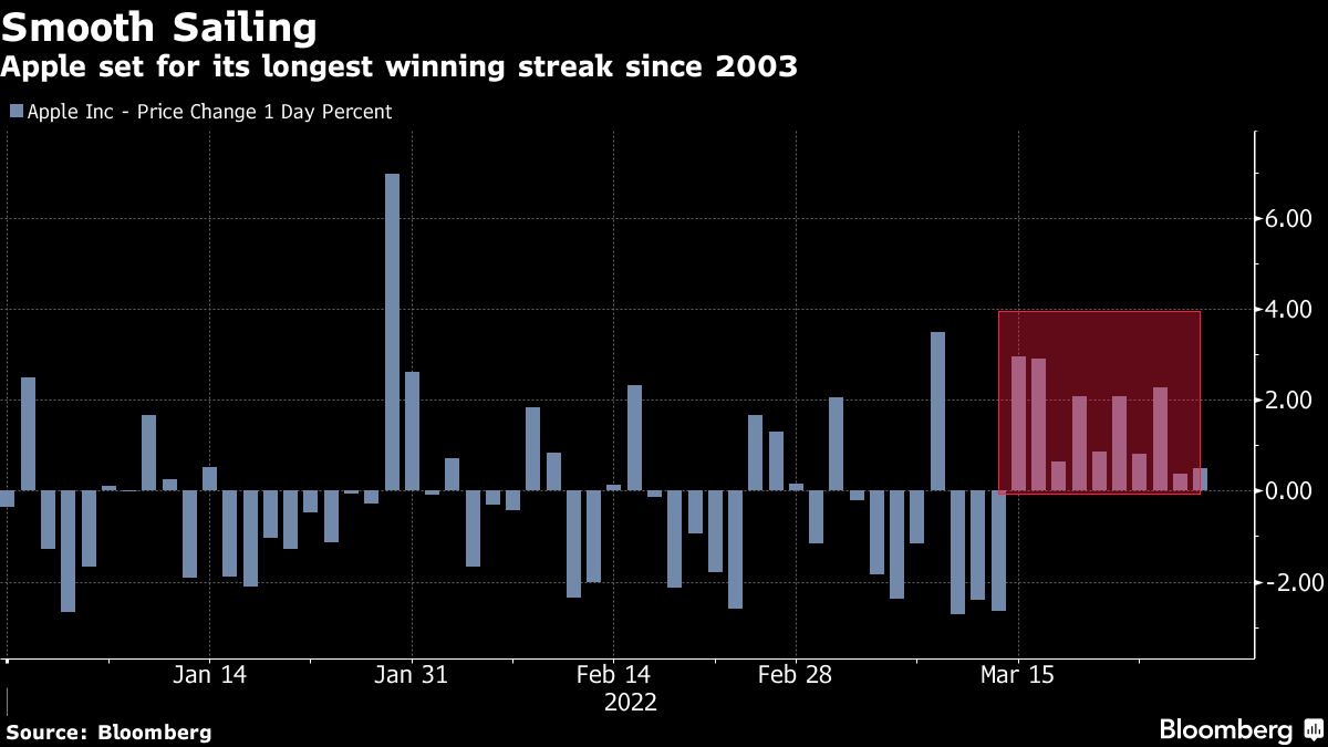 Acciones de Apple Acciones de Apple