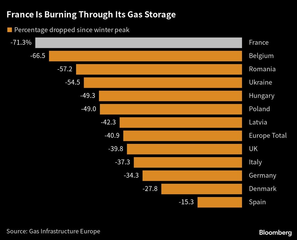 Gas francés Gas francés