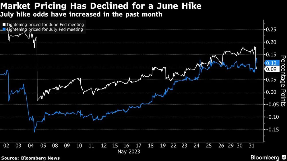 Market Pricing Has Declined for a June Hike | July hike odds have increased in the past month Market Pricing Has Declined for a June Hike | July hike odds have increased in the past month