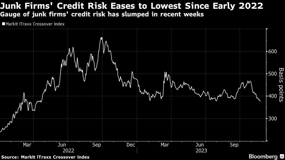 El riesgo crediticio de las empresas basura desciende a su nivel más bajo desde principios de 2022 | El indicador del riesgo crediticio de las empresas basura se ha desplomado en las últimas semanas El riesgo crediticio de las empresas basura desciende a su nivel más bajo desde principios de 2022 | El indicador del riesgo crediticio de las empresas basura se ha desplomado en las últimas semanas