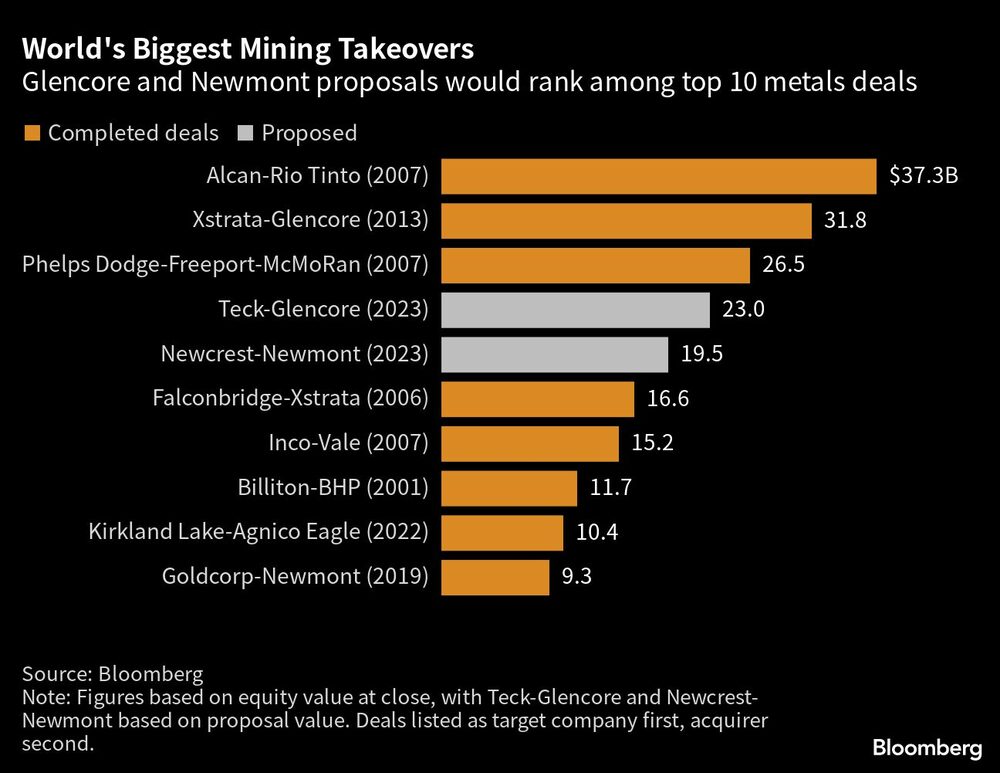 Las propuestas de Glencore y Newmont estarían entre las 10 mayores operaciones de metales Las propuestas de Glencore y Newmont estarían entre las 10 mayores operaciones de metales