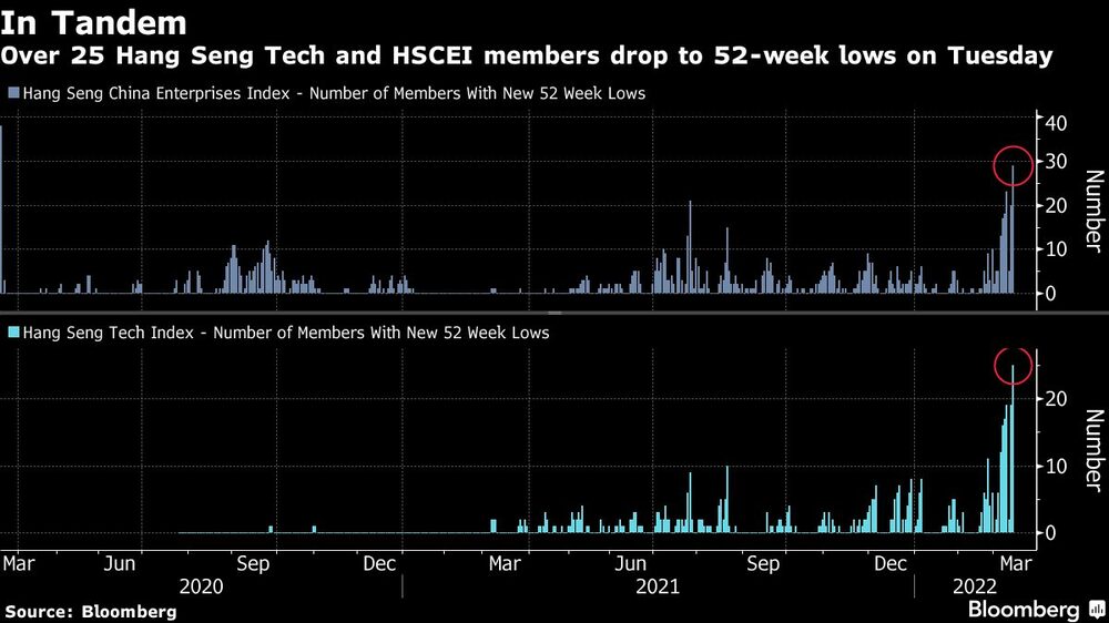 En tándem
Más de 25 valores del Hang Seng Tech y del HSCEI cayeron el martes a mínimos de 52 semanas
Gris: Índice Hang Seng China Enterprises-Número de miembros con nuevos mínimos de 52 semanas
Azul: Hang Seng Tech Index-Número de miembros con nuevos mínimos de 52 semanas En tándem
Más de 25 valores del Hang Seng Tech y del HSCEI cayeron el martes a mínimos de 52 semanas
Gris: Índice Hang Seng China Enterprises-Número de miembros con nuevos mínimos de 52 semanas
Azul: Hang Seng Tech Index-Número de miembros con nuevos mínimos de 52 semanas