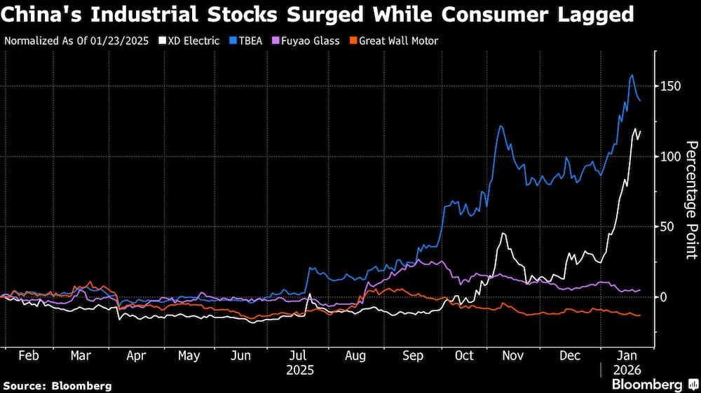 Ações de empresas voltadas à industria ganham mais valor versus as de consumo Ações de empresas voltadas à industria ganham mais valor versus as de consumo