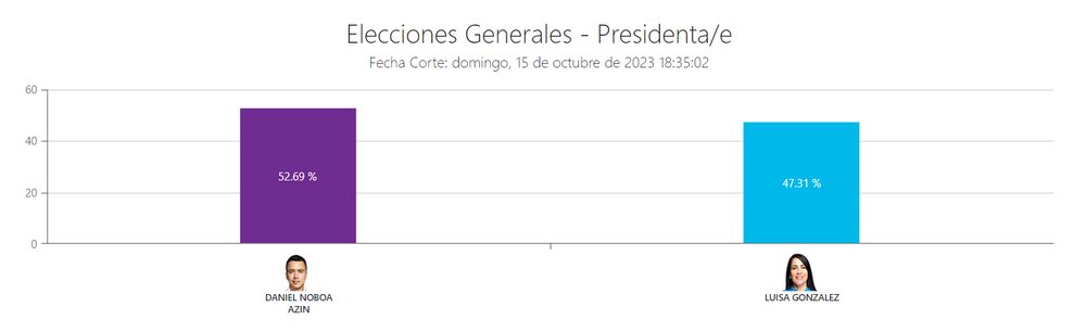 Conteo elecciones Ecuador 2023 Conteo elecciones Ecuador 2023