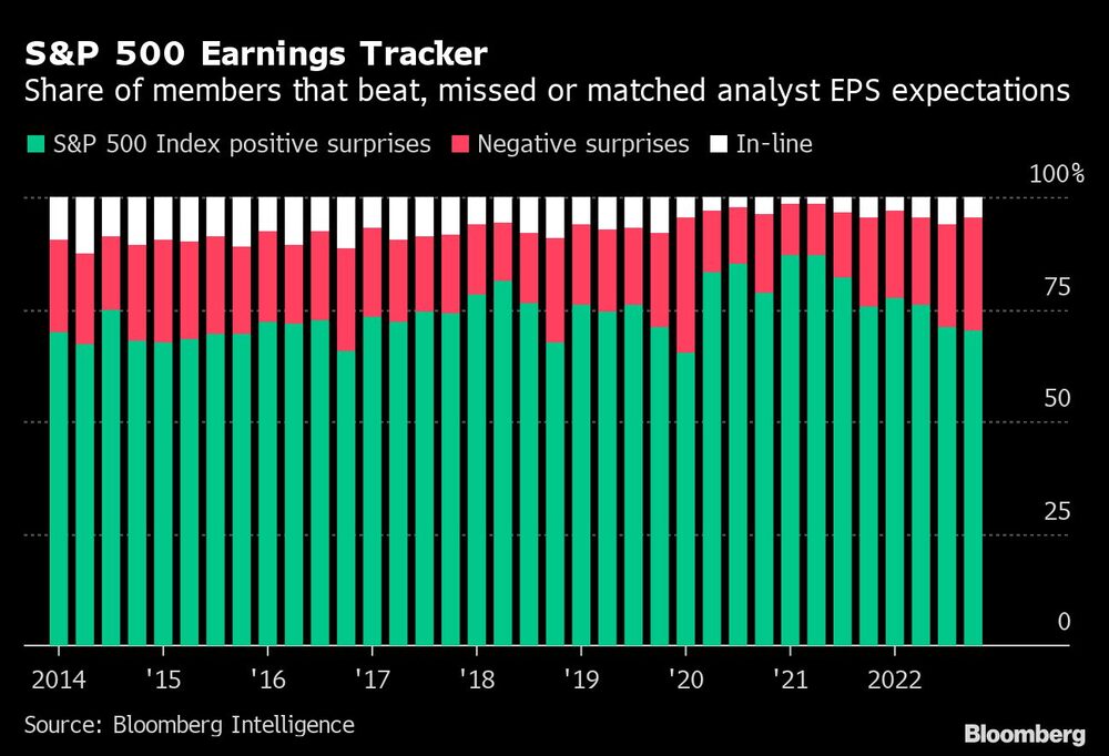 Porcentaje de miembros que superaron, no superaron o igualaron las expectativas de los analistas. Porcentaje de miembros que superaron, no superaron o igualaron las expectativas de los analistas.