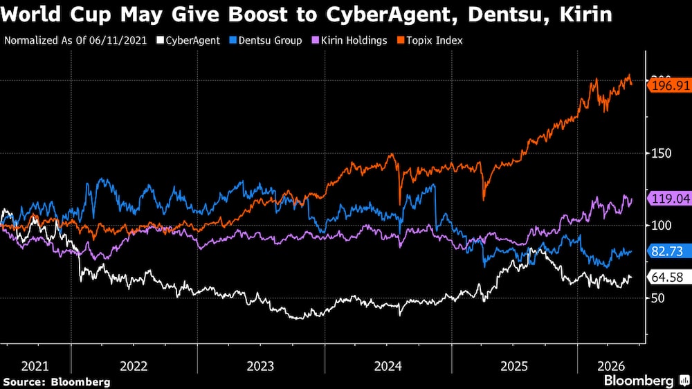 El Mundial podría dar un impulso a Cyberagent, Dentu y Kirin. El Mundial podría dar un impulso a Cyberagent, Dentu y Kirin.