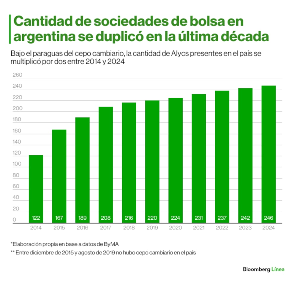 Elaboración propia en base a datos de ByMA Elaboración propia en base a datos de ByMA