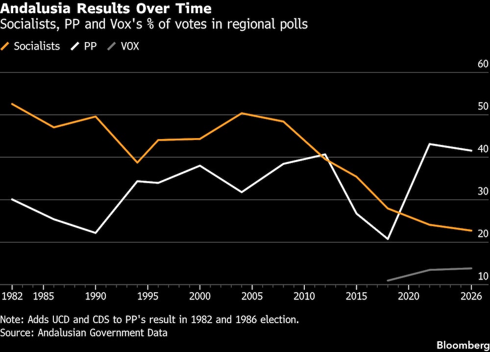 Evolución de los resultados en Andalucía. Evolución de los resultados en Andalucía.