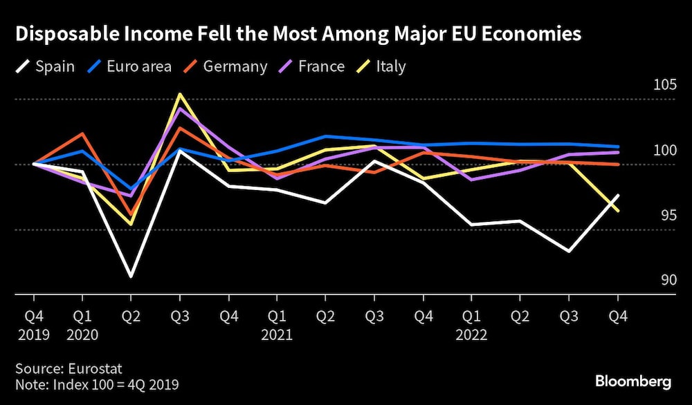 Disposable Income Fell the Most Among Major EU Economies | Disposable Income Fell the Most Among Major EU Economies |