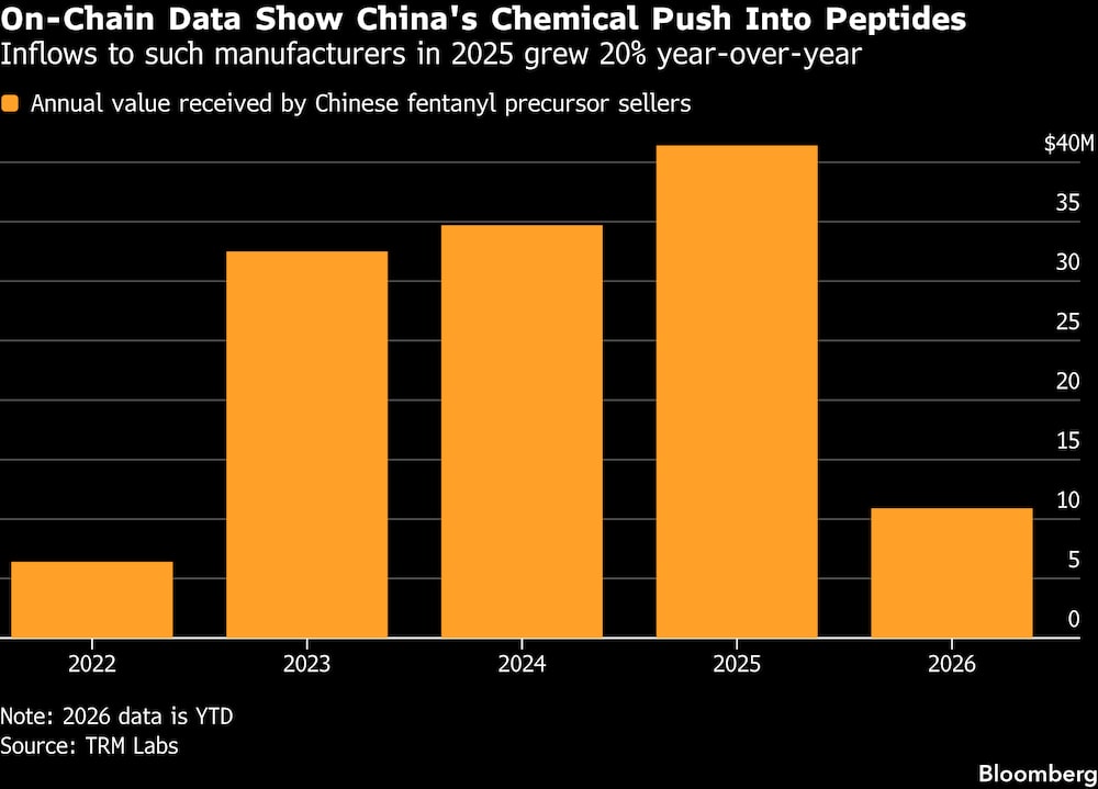 (Fonte: TRM Labs) (Fonte: TRM Labs)
