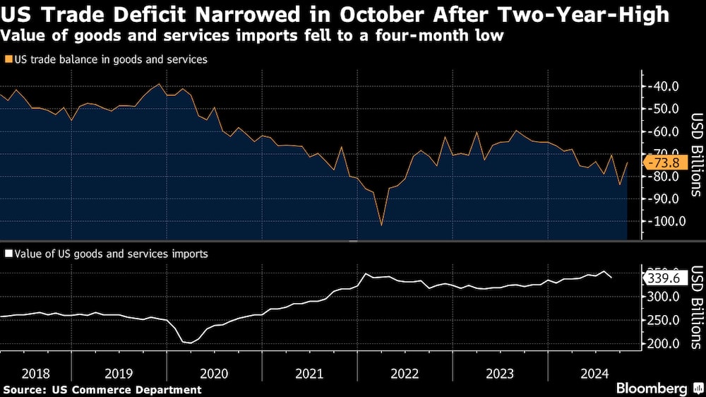 El valor de las importaciones de bienes y servicios cayó a su nivel más bajo en cuatro meses El valor de las importaciones de bienes y servicios cayó a su nivel más bajo en cuatro meses