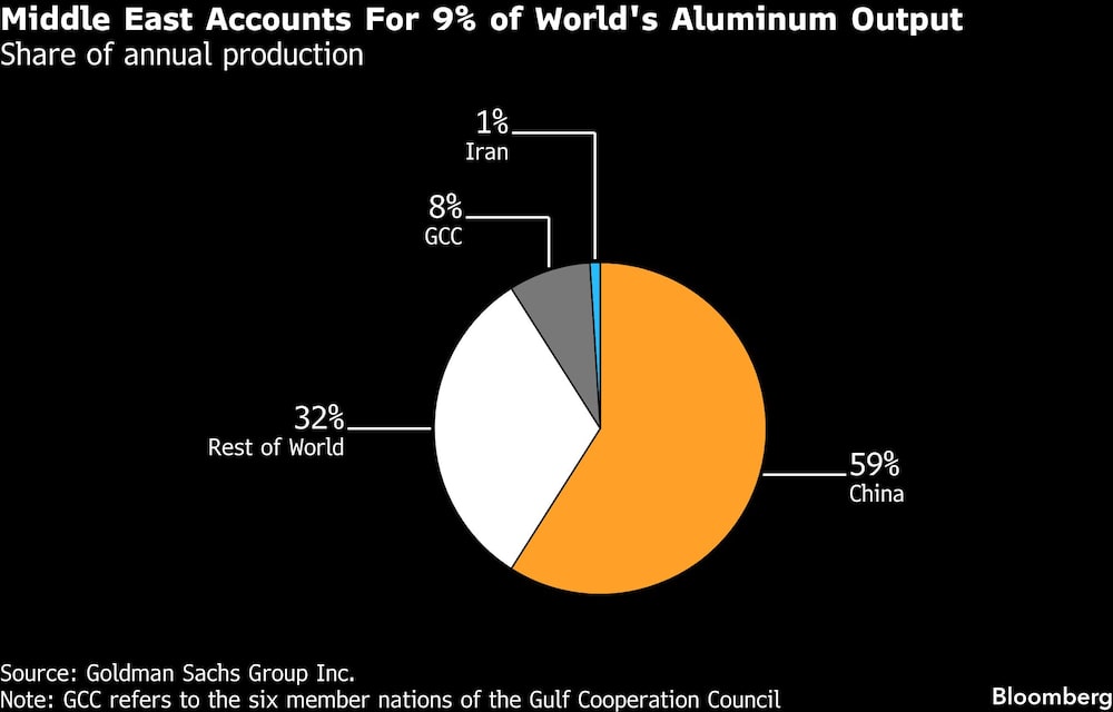 Middle East Accounts For 9% of World's Aluminum Output | Share of annual production Middle East Accounts For 9% of World's Aluminum Output | Share of annual production