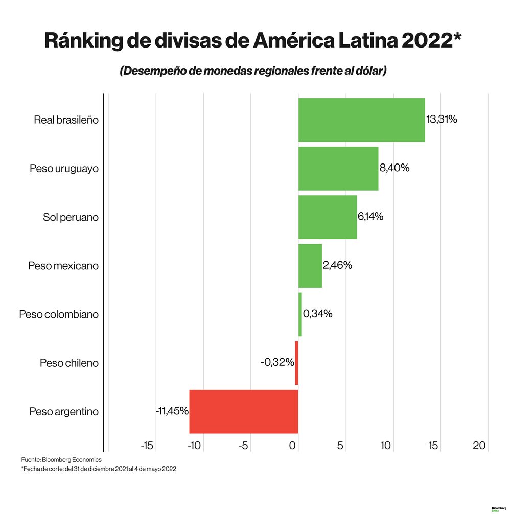 Dólar HOY miércoles 4 de mayo del 2022: precio del dólar en Perú, Colombia, Chile, Argentina y Brasil. Dólar HOY miércoles 4 de mayo del 2022: precio del dólar en Perú, Colombia, Chile, Argentina y Brasil.
