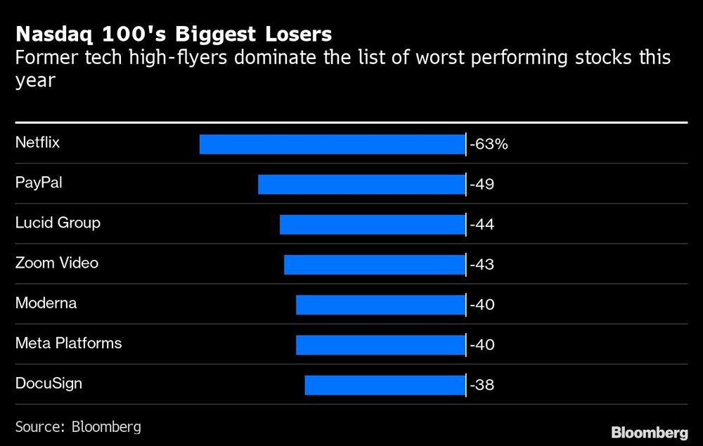 Tecnológicas pierden Tecnológicas pierden