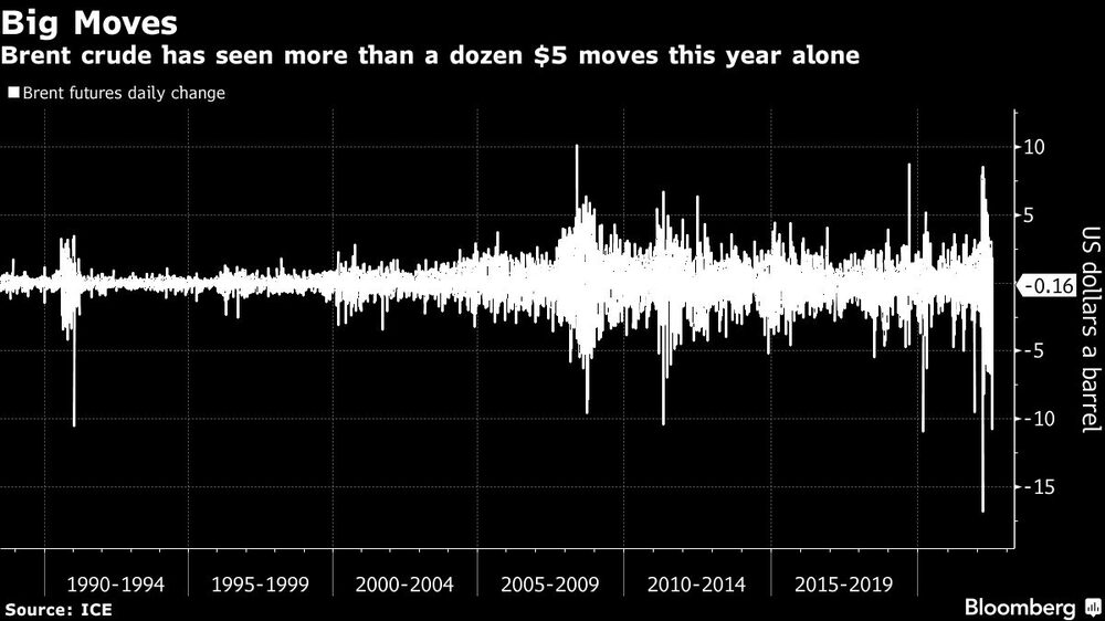 Brent crude has seen more than a dozen $5 moves this year alone Brent crude has seen more than a dozen $5 moves this year alone
