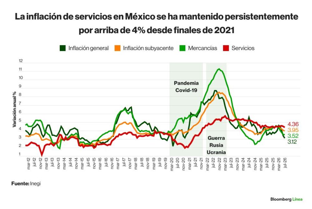 Inflación servicios Inflación servicios