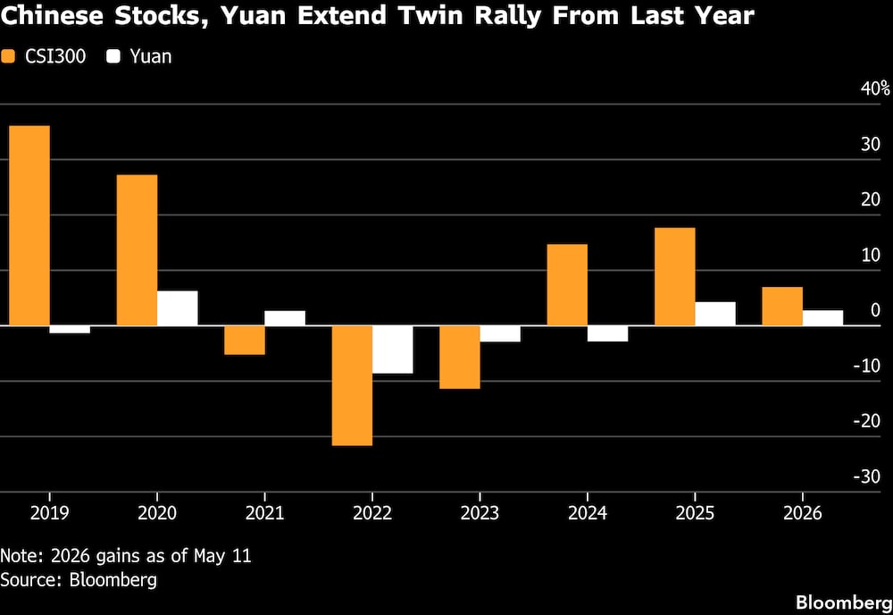 Las acciones chinas y el yuan prolongan la doble racha alcista iniciada el año pasado. Las acciones chinas y el yuan prolongan la doble racha alcista iniciada el año pasado.