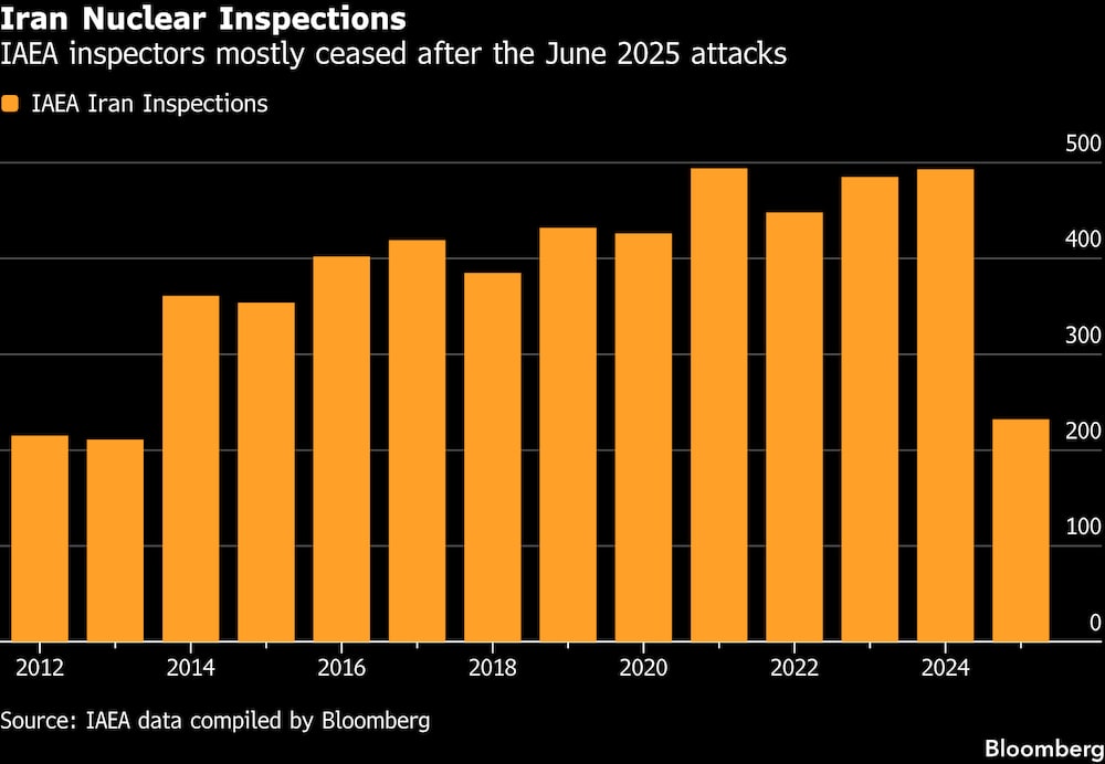 Los inspectores del OIEA dejaron de actuar en su mayor parte tras los atentados de junio de 2025. Los inspectores del OIEA dejaron de actuar en su mayor parte tras los atentados de junio de 2025.