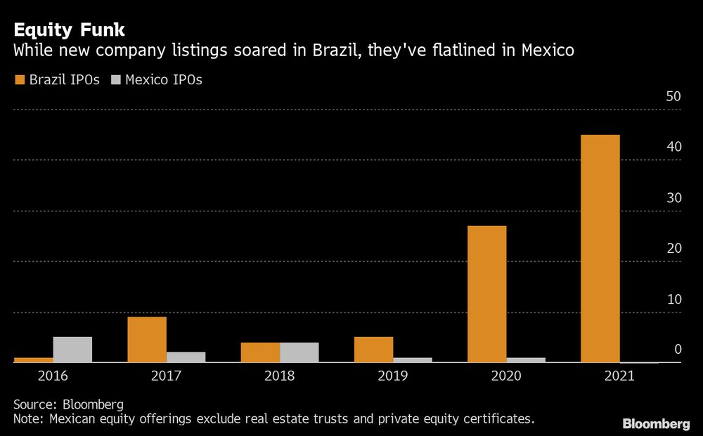 Si bien las nuevas salidas a bolsa en Brasil se han disparado, en México se han estancado. Si bien las nuevas salidas a bolsa en Brasil se han disparado, en México se han estancado.
