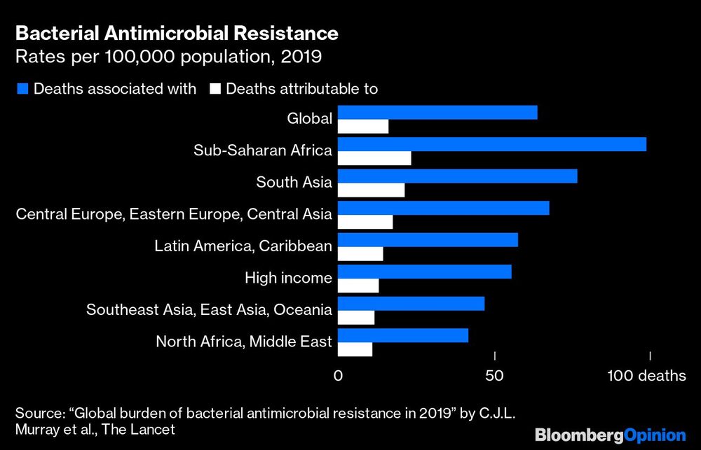 Resistencia bacteriana a los antimicrobianos
Tasas por 100.000 habitantes, 2019
Azul: Muertes asociadas a
Blanco: Muertes atribuibles a
De arriba a abajo:
Global, África Subsahariana, Asia Meridional, Europa Central/Este de Europa/Asia Central, América Latina/Caribe, Renta Alta, Sudeste de Asia/Asia Oriental/Oceanía, Norte de África/Oriente Medio Resistencia bacteriana a los antimicrobianos
Tasas por 100.000 habitantes, 2019
Azul: Muertes asociadas a
Blanco: Muertes atribuibles a
De arriba a abajo:
Global, África Subsahariana, Asia Meridional, Europa Central/Este de Europa/Asia Central, América Latina/Caribe, Renta Alta, Sudeste de Asia/Asia Oriental/Oceanía, Norte de África/Oriente Medio