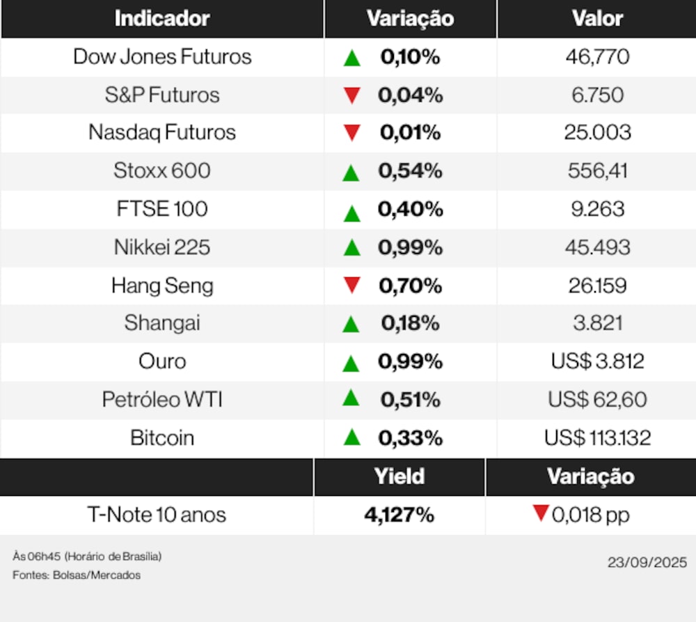 Ações globais 23/09/25 Ações globais 23/09/25