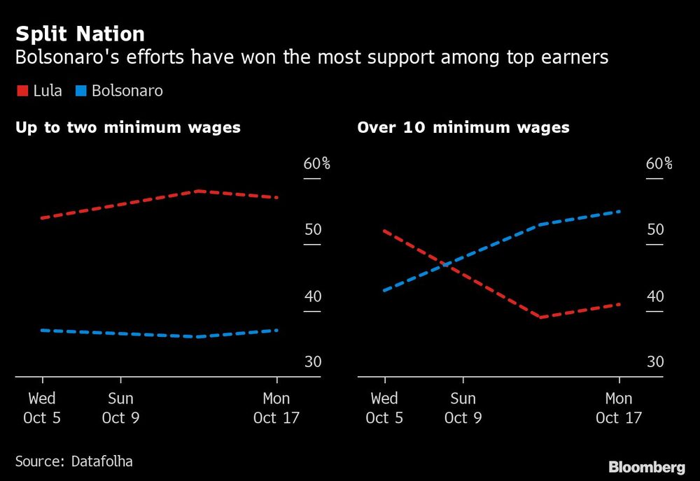 Los esfuerzos de Bolsonaro han obtenido la mayor cantidad de apoyo entre los que más ganan Los esfuerzos de Bolsonaro han obtenido la mayor cantidad de apoyo entre los que más ganan