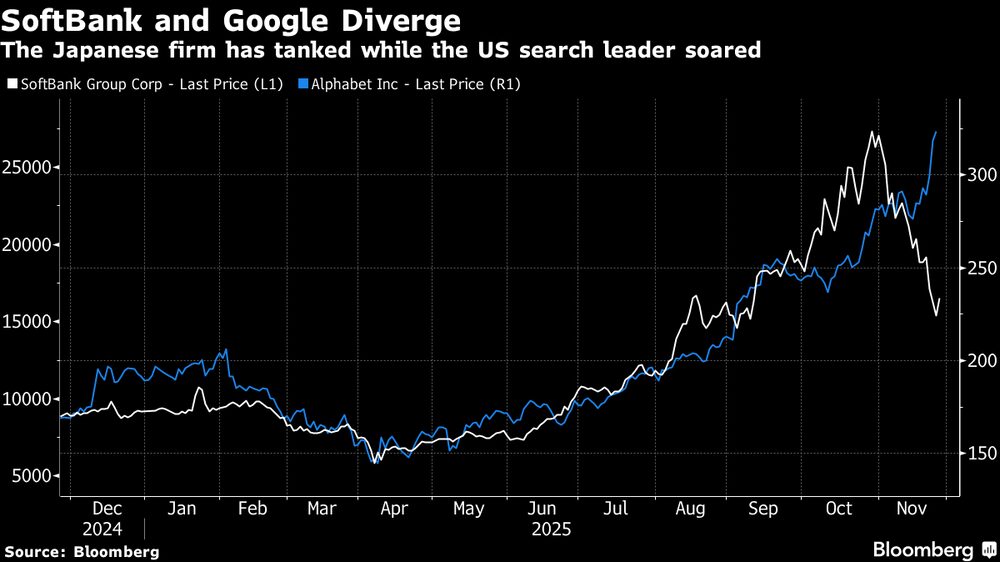 La empresa japonesa se ha hundido, mientras que el líder estadounidense de búsquedas se ha disparado. La empresa japonesa se ha hundido, mientras que el líder estadounidense de búsquedas se ha disparado.