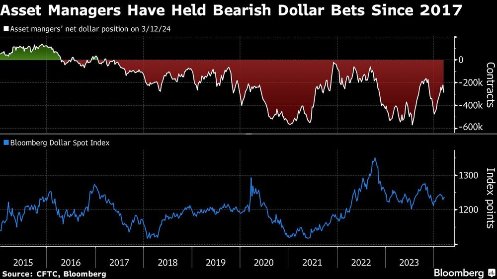 Gráfico de posición bajista del dólar mantenida por gestores Gráfico de posición bajista del dólar mantenida por gestores