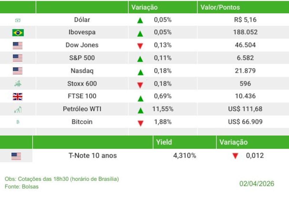 Fechamento dos mercados nesta quinta-feira (2) Fechamento dos mercados nesta quinta-feira (2)