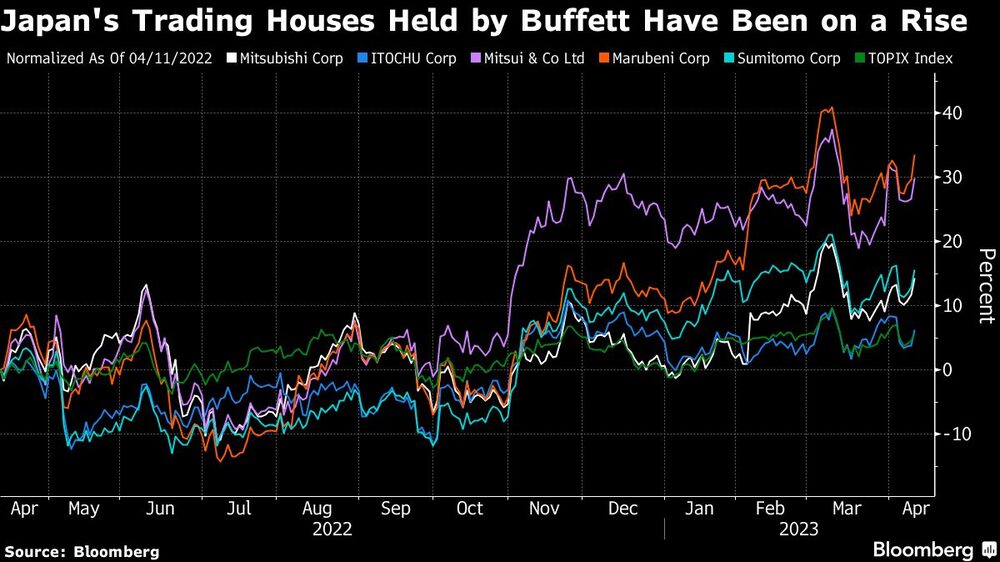 Valorização das ações das 5 tradings japonesas investidas de Buffett vai de 15% a mais de 30% em 12 meses Valorização das ações das 5 tradings japonesas investidas de Buffett vai de 15% a mais de 30% em 12 meses