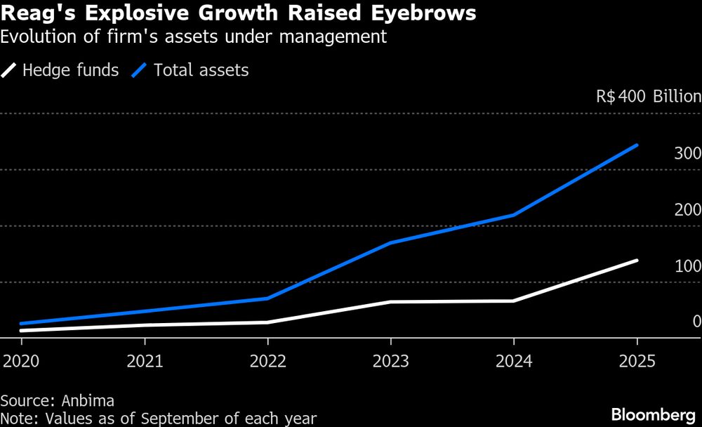 Crescimento 'explosivo' da Reag levantou suspeitas: evolução dos ativos sob gestão Crescimento 'explosivo' da Reag levantou suspeitas: evolução dos ativos sob gestão