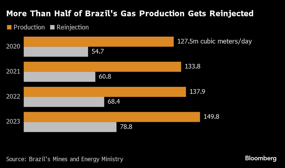 Más de la mitad de la producción de gas de Brasil se reinyecta. Más de la mitad de la producción de gas de Brasil se reinyecta.