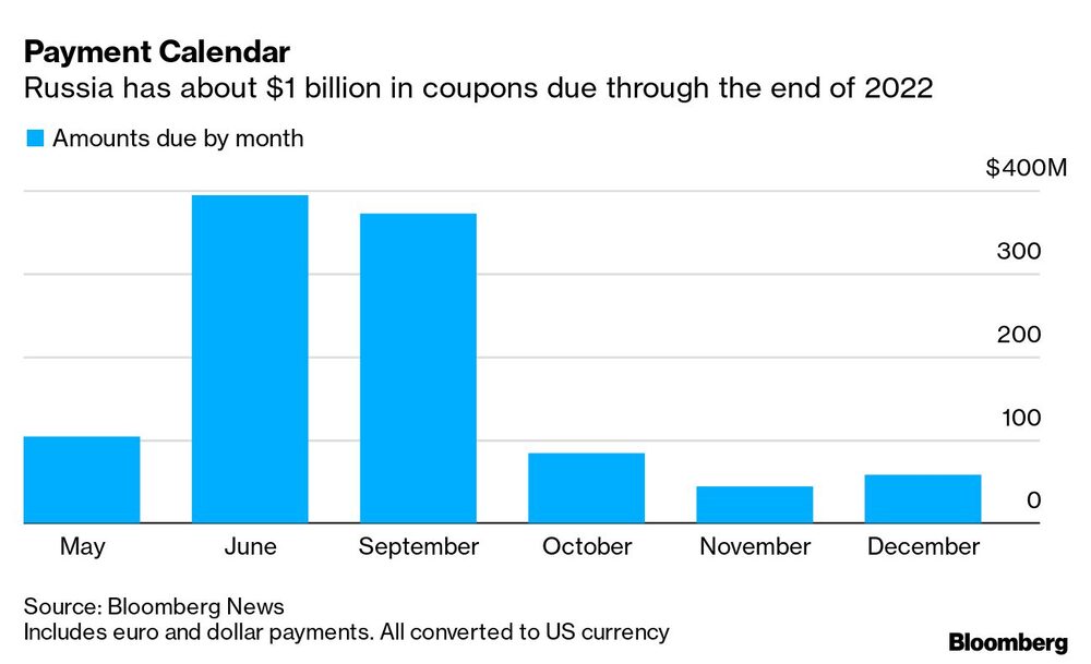 Rusia tiene vencimientos de cupones por US$1.000 millones a lo largo de 2022 Rusia tiene vencimientos de cupones por US$1.000 millones a lo largo de 2022