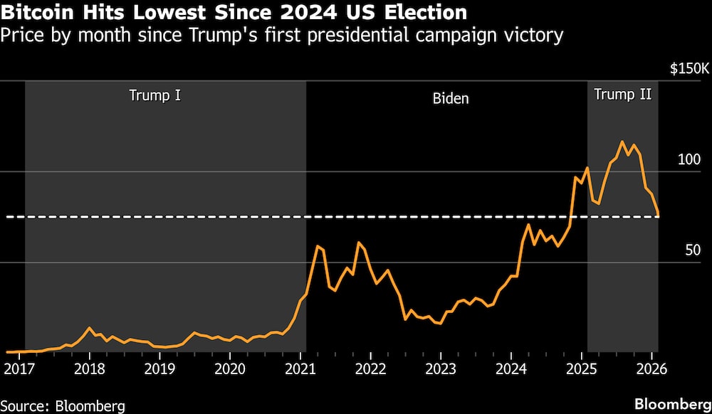 Precio mensual desde la primera victoria electoral de Trump. Precio mensual desde la primera victoria electoral de Trump.