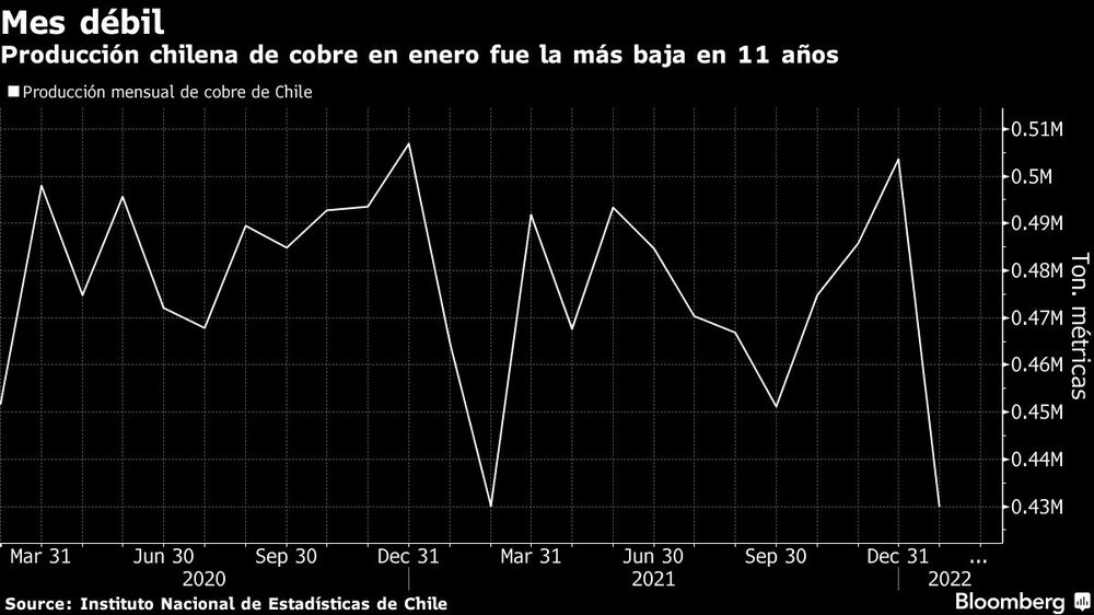 Producción chilena de cobre en enero fue la más baja en 11 años Producción chilena de cobre en enero fue la más baja en 11 años