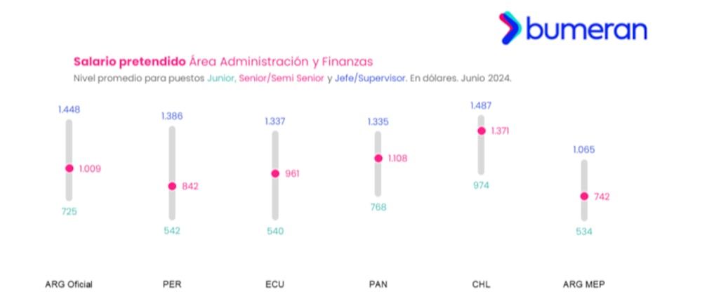 Salario Área administración y Finanzas Salario Área administración y Finanzas