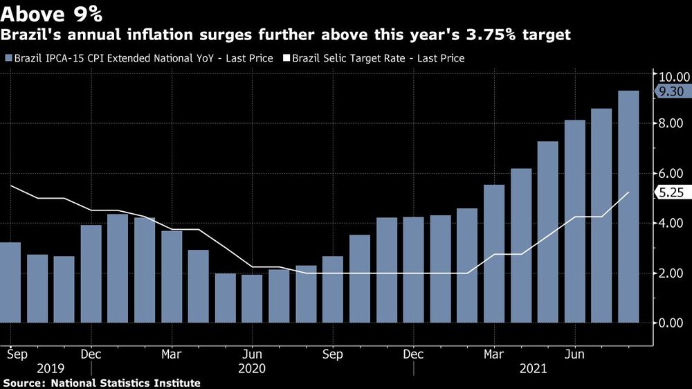 Más del 9%
La inflación de Brasil sobrepasa el 3.75% establecido para este año.
Fuente: Instituto Nacional de Estadísticas Más del 9%
La inflación de Brasil sobrepasa el 3.75% establecido para este año.
Fuente: Instituto Nacional de Estadísticas