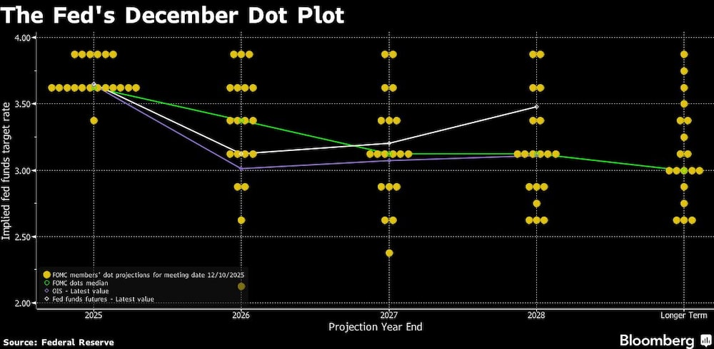 El diagrama de puntos de la Fed de diciembre. El diagrama de puntos de la Fed de diciembre.