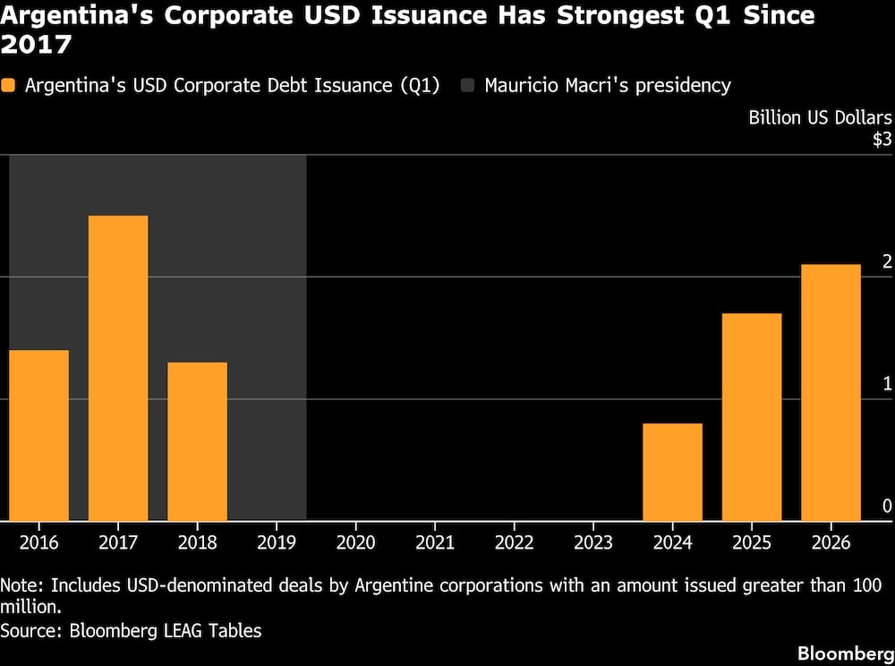 La emisión de dólares estadounidenses por parte de empresas argentinas registra el mejor primer trimestre desde 2017. La emisión de dólares estadounidenses por parte de empresas argentinas registra el mejor primer trimestre desde 2017.