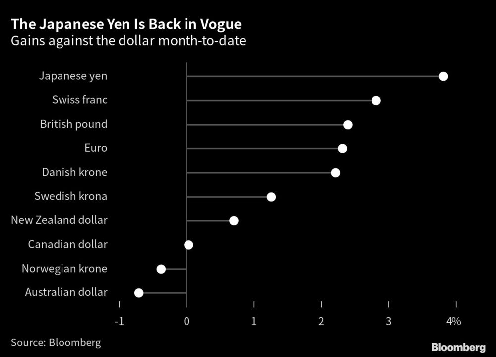 Ganancias frente al dólar este mes Ganancias frente al dólar este mes