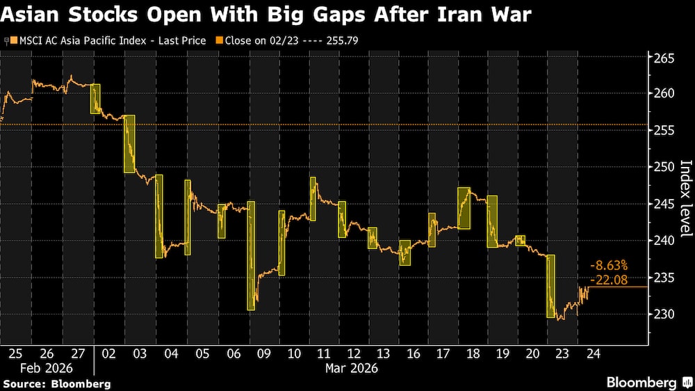 Las bolsas asiáticas abren con fuertes caídas tras la guerra en Irán. Las bolsas asiáticas abren con fuertes caídas tras la guerra en Irán.