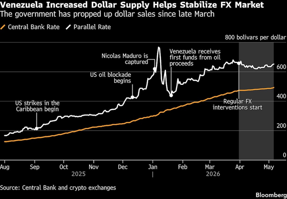 Venezuela Increased Dollar Supply Helps Stabilize FX Market | The government has propped up dollar sales since late March Venezuela Increased Dollar Supply Helps Stabilize FX Market | The government has propped up dollar sales since late March