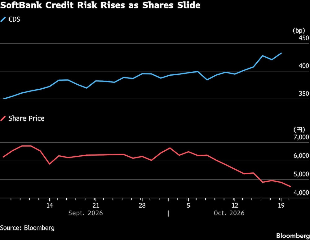 SoftBank Credit Risk Rises as Shares Slide SoftBank Credit Risk Rises as Shares Slide
